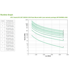 APC Smart-UPS On-Line gruppo di continuità (UPS) Doppia conversione (online) 5 kVA 4500 W 10 presa(e) AC